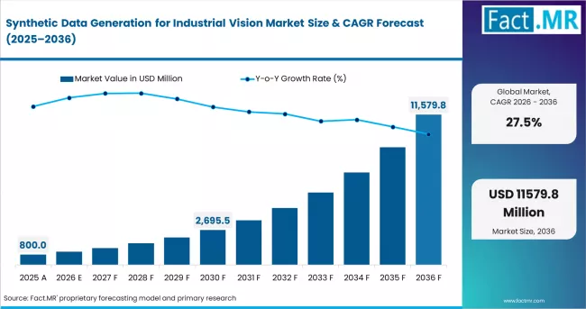 Synthetic Data Generation For Industrial Vision Market Market Value Analysis