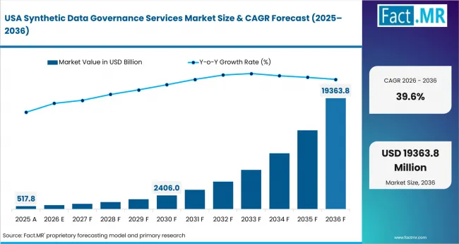 Synthetic Data Governance Services Market Country Value Analysis Synthetic Data Governance Services Market Country Value Analysis
