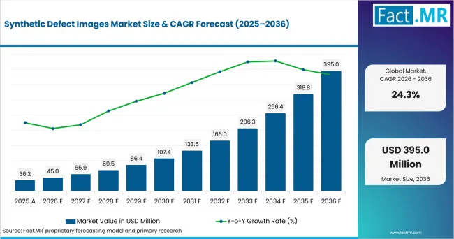 Synthetic Defect Images Market Value Analysis Synthetic Defect Images Market Value Analysis