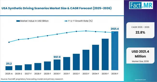 Synthetic Driving Scenarios Market Country Value Analysis Synthetic Driving Scenarios Market Country Value Analysis
