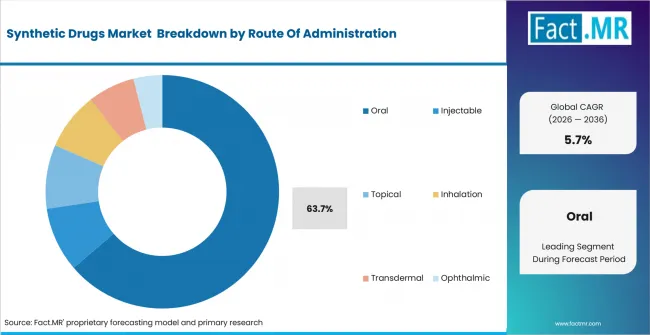 Synthetic Drugs Market Analysis By Route Of Administration