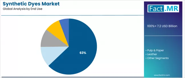 Synthetic Dyes Market Analysis By End Use