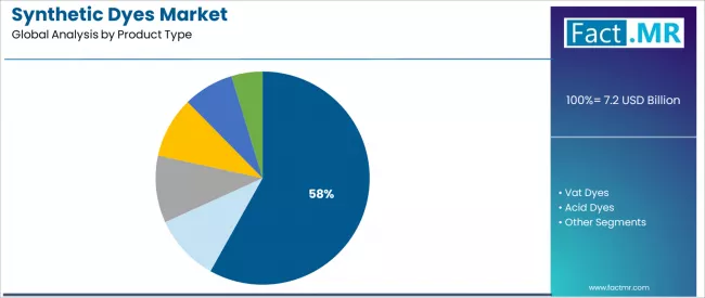 Synthetic Dyes Market Analysis By Product Type
