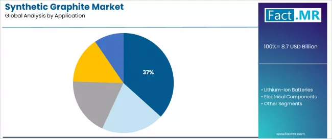 Synthetic Graphite Market Analysis By Application