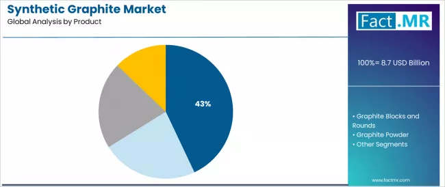 Synthetic Graphite Market Analysis By Product