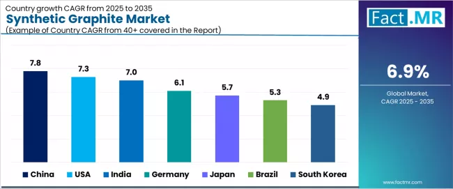 Synthetic Graphite Market Cagr Analysis By Country