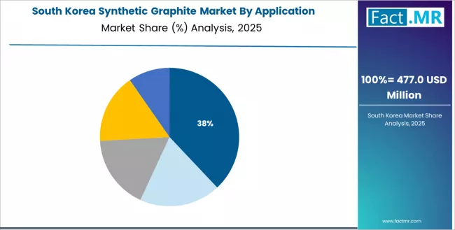 Synthetic Graphite Market South Korea Market Share Analysis By Application