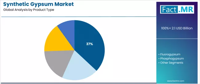 Synthetic Gypsum Market Analysis By Product Type