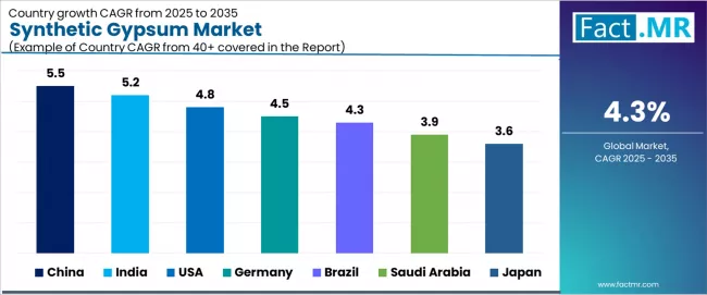 Synthetic Gypsum Market Cagr Analysis By Country