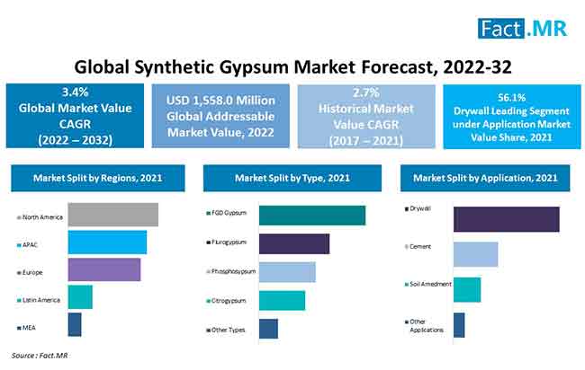 Synthetic gypsum market forecast by Fact.MR