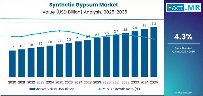 Synthetic Gypsum Market Market Value Analysis