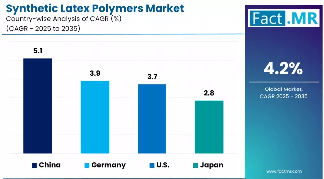 Synthetic Latex Polymers Market By Country