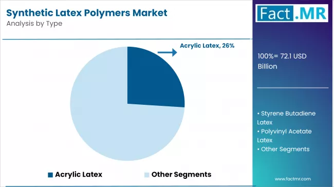 Synthetic Latex Polymers Market By Type