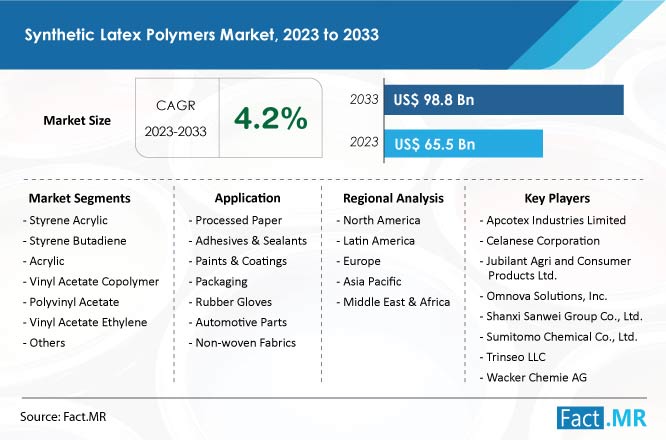 Synthetic Latex Polymers Market Forecast by Fact.MR