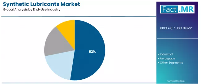 Synthetic Lubricants Market Analysis By End Use Industry Synthetic Lubricants Market Analysis By End Use Industry
