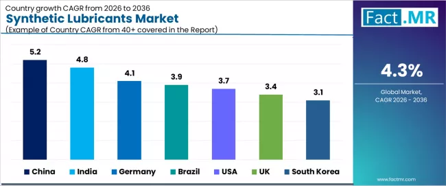 Synthetic Lubricants Market Cagr Analysis By Country Synthetic Lubricants Market Cagr Analysis By Country