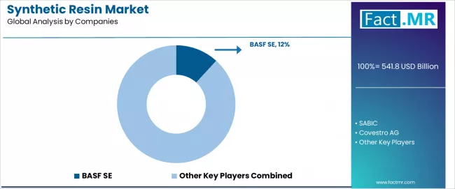 Synthetic Resin Market Analysis By Company