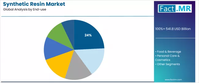 Synthetic Resin Market Analysis By End Use
