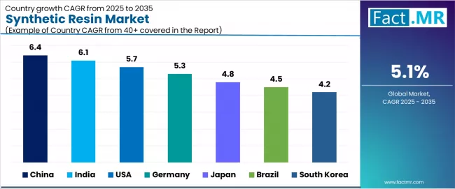Synthetic Resin Market Cagr Analysis By Country