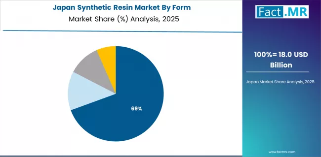 Synthetic Resin Market Japan Market Share Analysis By Form