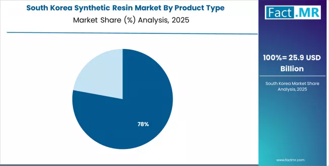 Synthetic Resin Market South Korea Market Share Analysis By Product Type