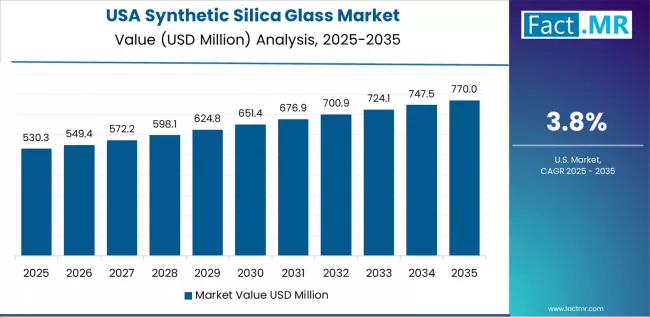 Synthetic Silica Glass Market Country Value Analysis Synthetic Silica Glass Market Country Value Analysis