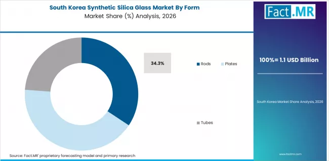 Synthetic Silica Glass Market South Korea Market Share Analysis By Form