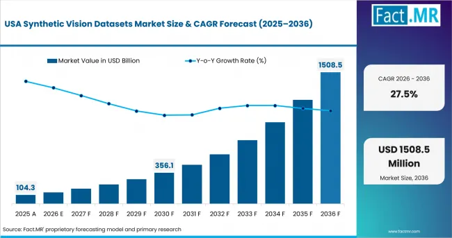 Synthetic Vision Datasets Market Country Value Analysis Synthetic Vision Datasets Market Country Value Analysis