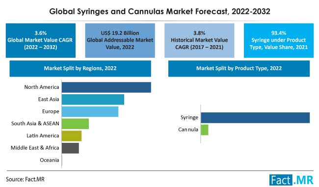 Syringes and cannulas market size, growth forecast by Fact.MR