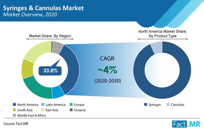 syringes and cannulas market region