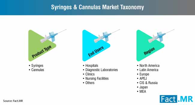 Syringes Cannulas Market 3 syringes cannulas market 3