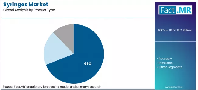 Syringes Market Analysis By Product Type