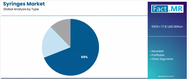 Syringes Market Analysis By Type