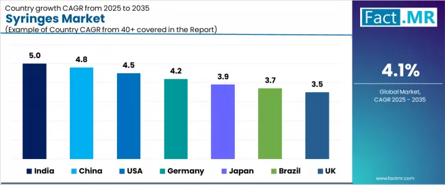 Syringes Market Cagr Analysis By Country