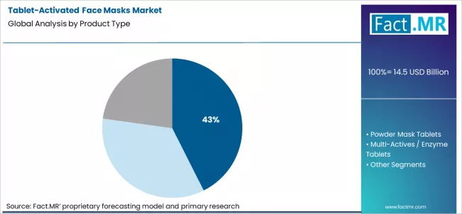 Tablet Activated Face Masks Market Analysis By Product Type