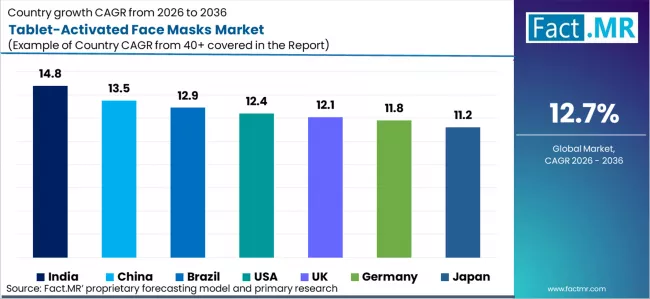 Tablet Activated Face Masks Market Cagr Analysis By Country