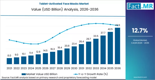 Tablet Activated Face Masks Market Market Value Analysis