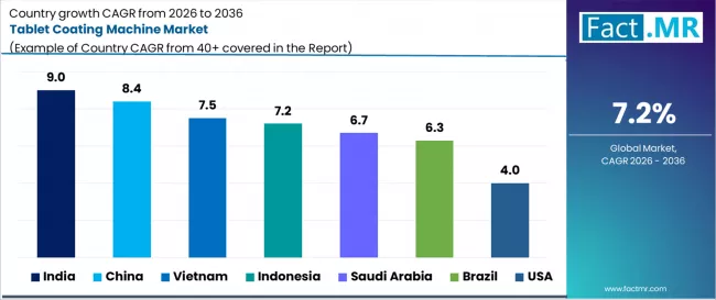 Tablet Coating Machine Market Cagr Analysis By Country