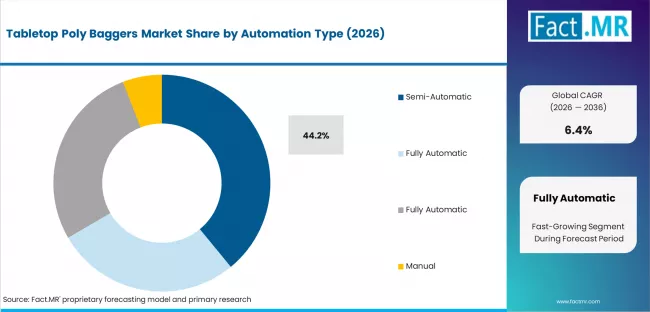 Tabletop Poly Baggers Market Analysis By Automation Type
