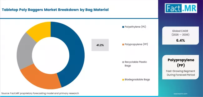 Tabletop Poly Baggers Market Analysis By Bag Material