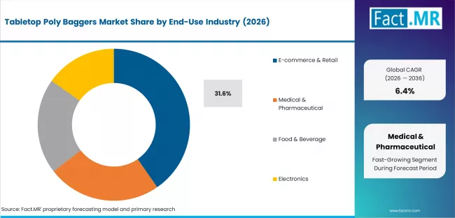 Tabletop Poly Baggers Market Analysis By End Use Industry