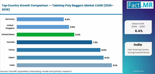 Tabletop Poly Baggers Market Cagr Analysis By Country