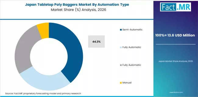 Tabletop Poly Baggers Market Japan Market Share Analysis By Automation Type