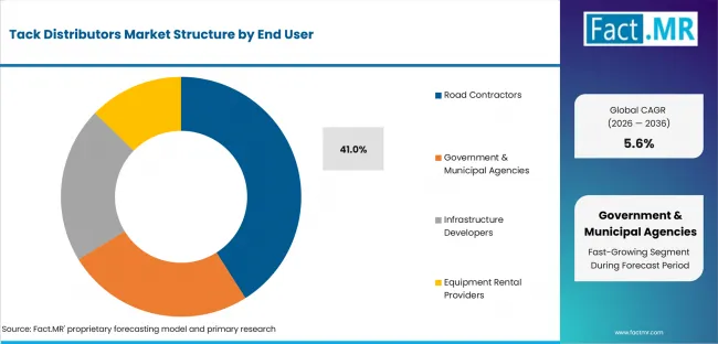Tack Distributors Market Analysis By End User
