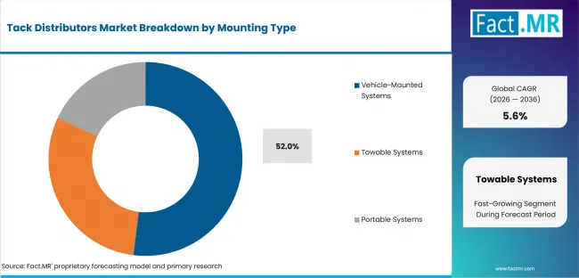Tack Distributors Market Analysis By Mounting Type