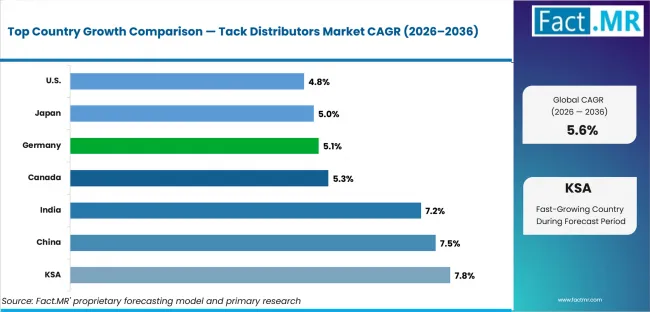 Tack Distributors Market Cagr Analysis By Country