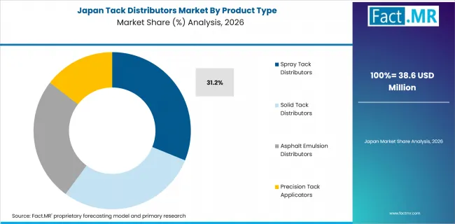 Tack Distributors Market Japan Market Share Analysis By Product Type