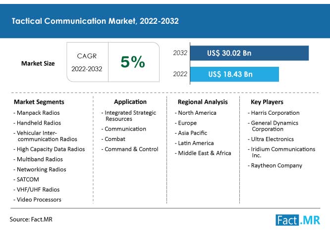 Tactical communication market forecast by Fact.MR