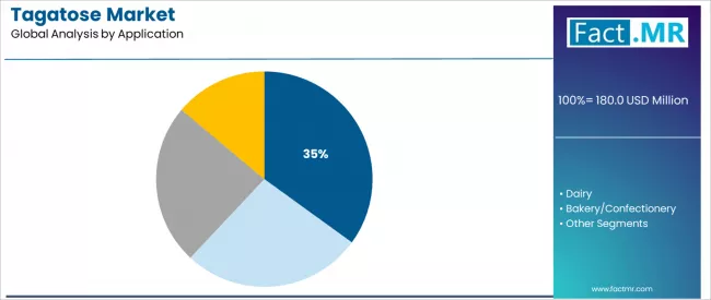 Tagatose Market Analysis By Application Tagatose Market Analysis By Application