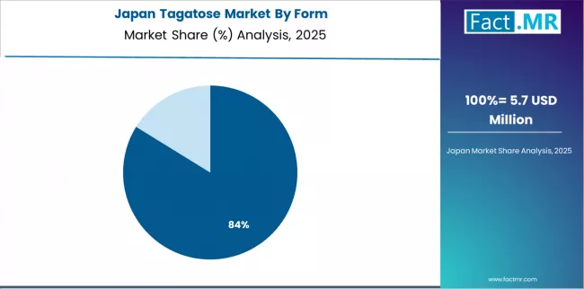 Tagatose Market Japan Market Share Analysis By Form  Tagatose Market Japan Market Share Analysis By Form